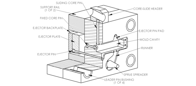 Die cast mold