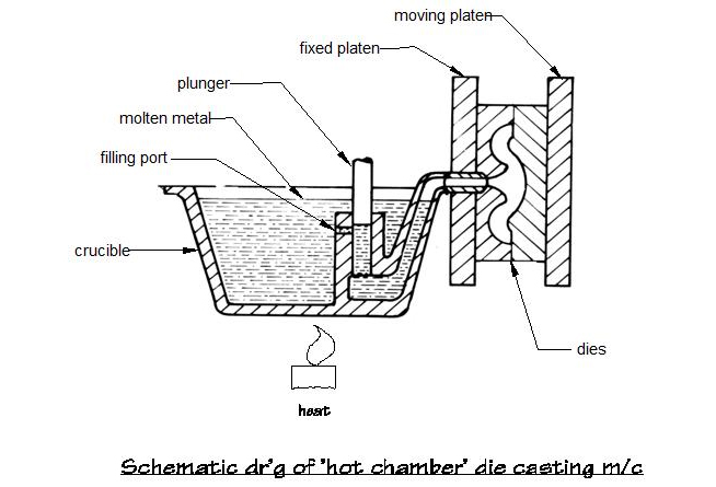 Pressure Die Casting