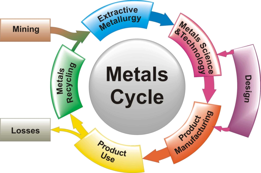 metal can be recycled