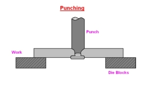 punching - forging process